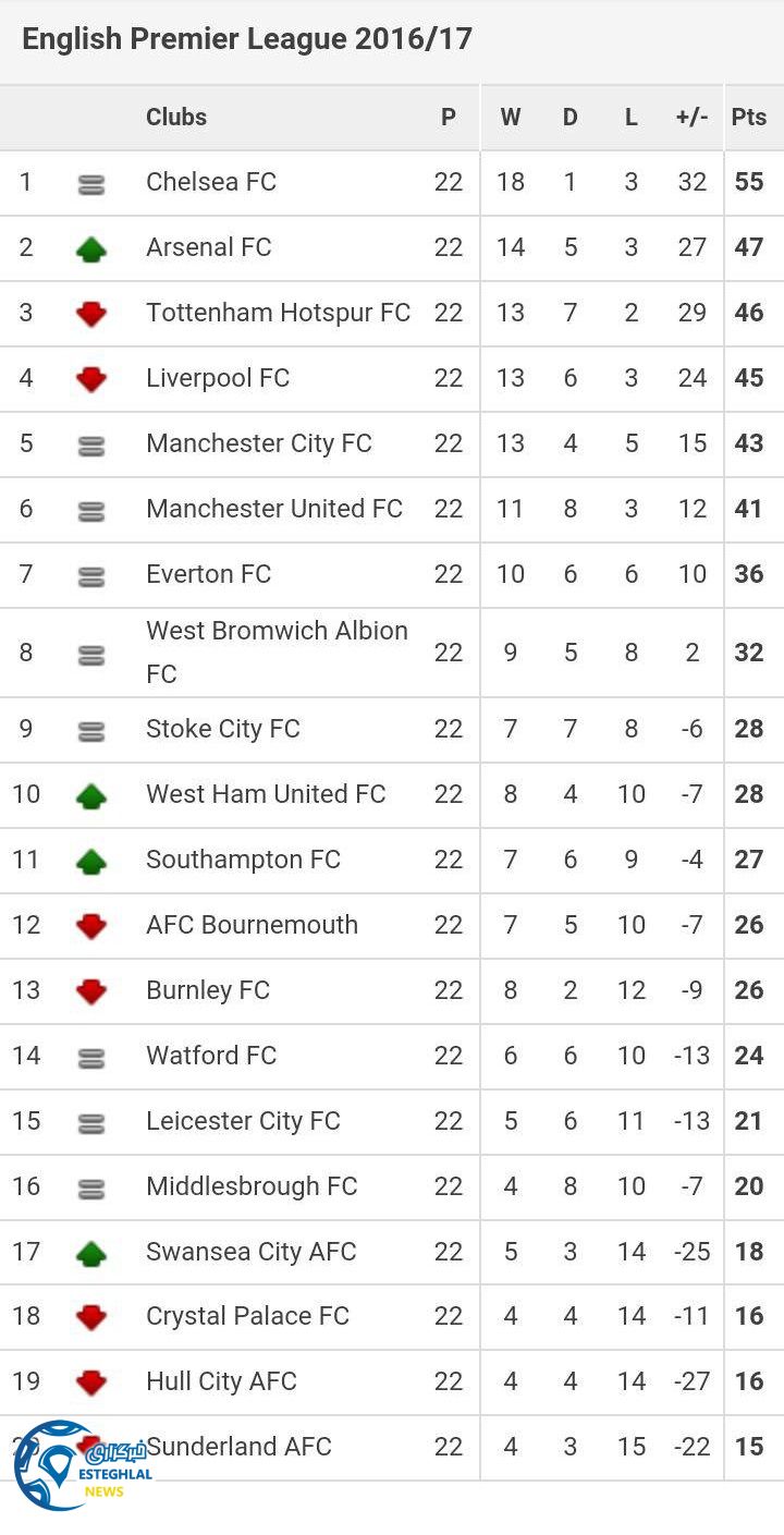 جدول رده بندی لیگ برتر انگلیس هفته 22