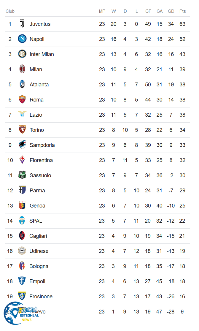 جدول رده بندی سری آ ایتالیا در پایان هفته بیست و سوم