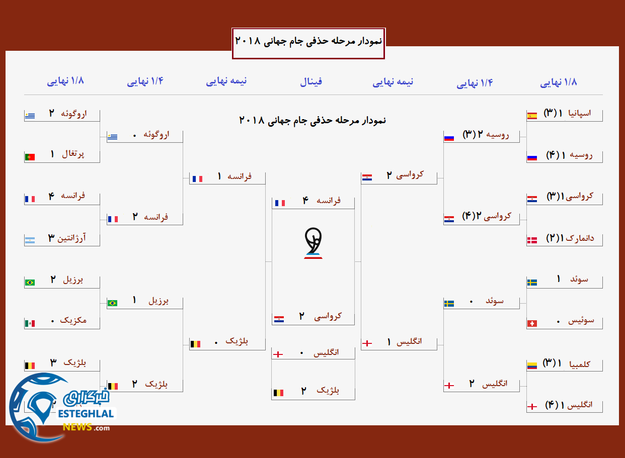 نمودار مرحله حذفی جام جهانی 2018