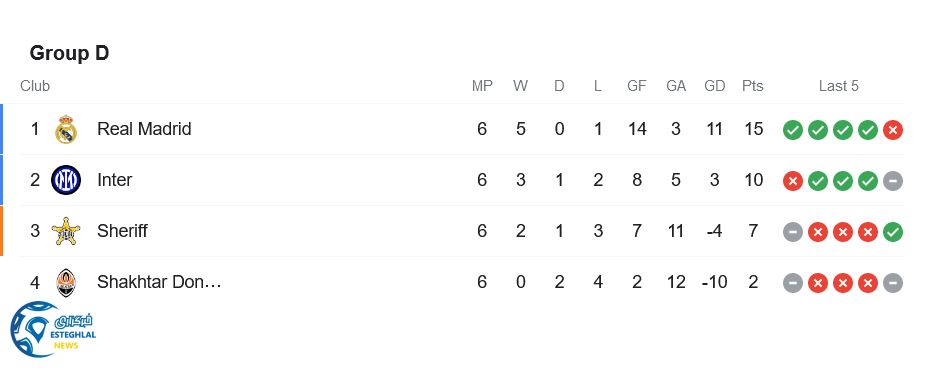 جدول رده بندی گروه D