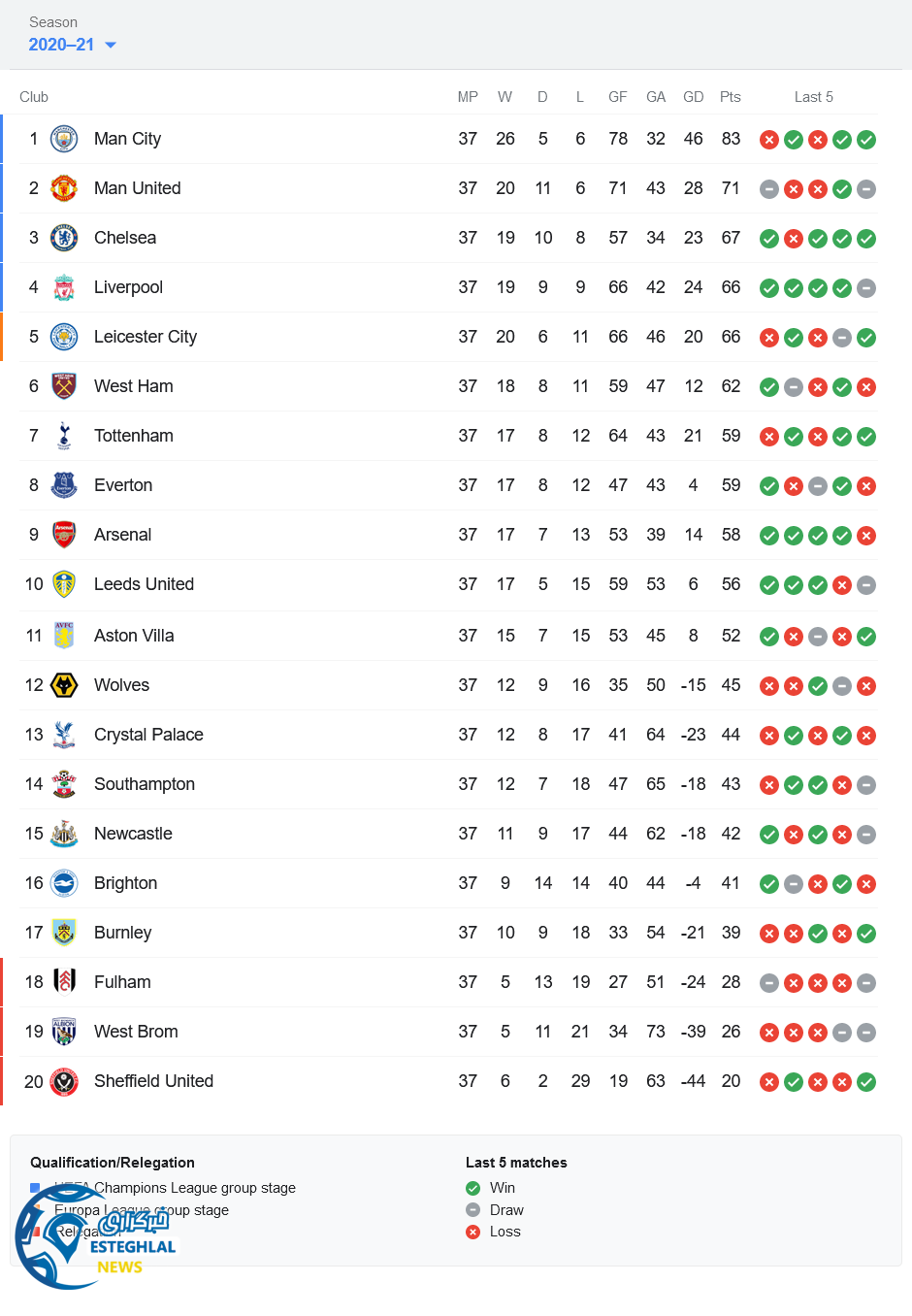 جدول رده بندی