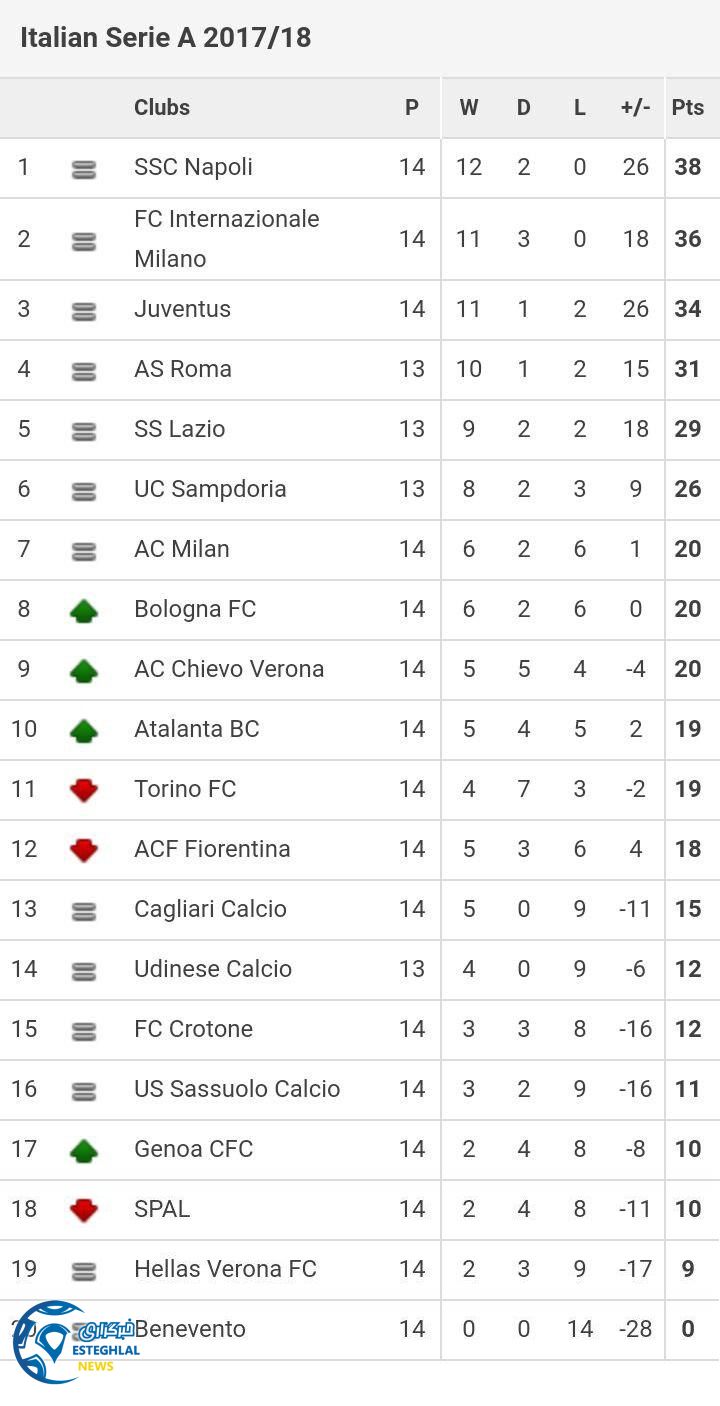 جدول ردهبندی هفته 14ام سری آ ایتالیا