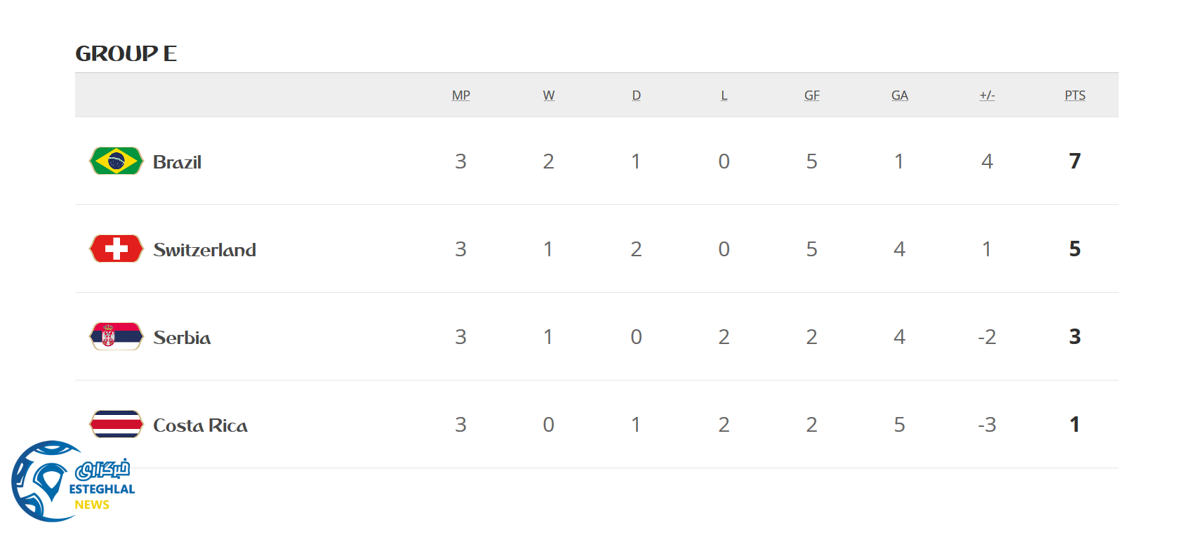 جدول رده بندی گروه E