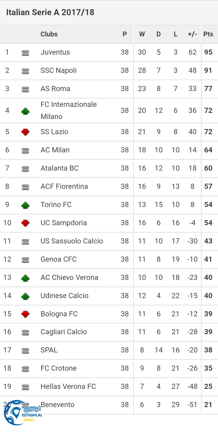 جدول رده بندی هفته 38 سری آ ایتالیا