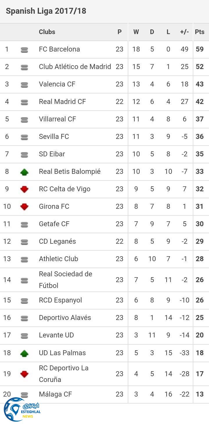 جدول رده بندی هفته بیست و سوم لالیگا اسپانیا