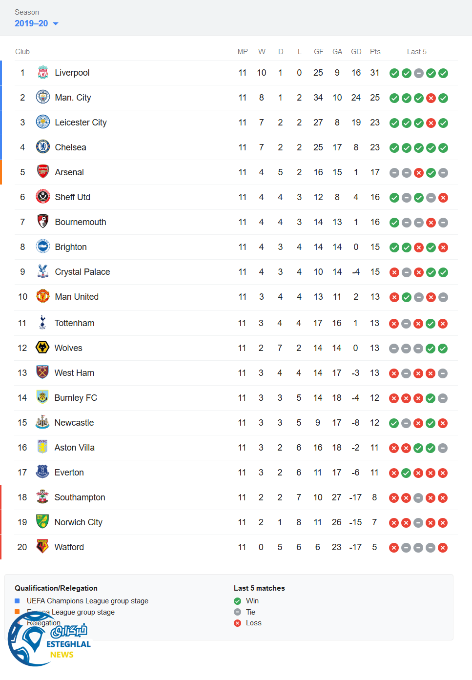 جدول رده بندی