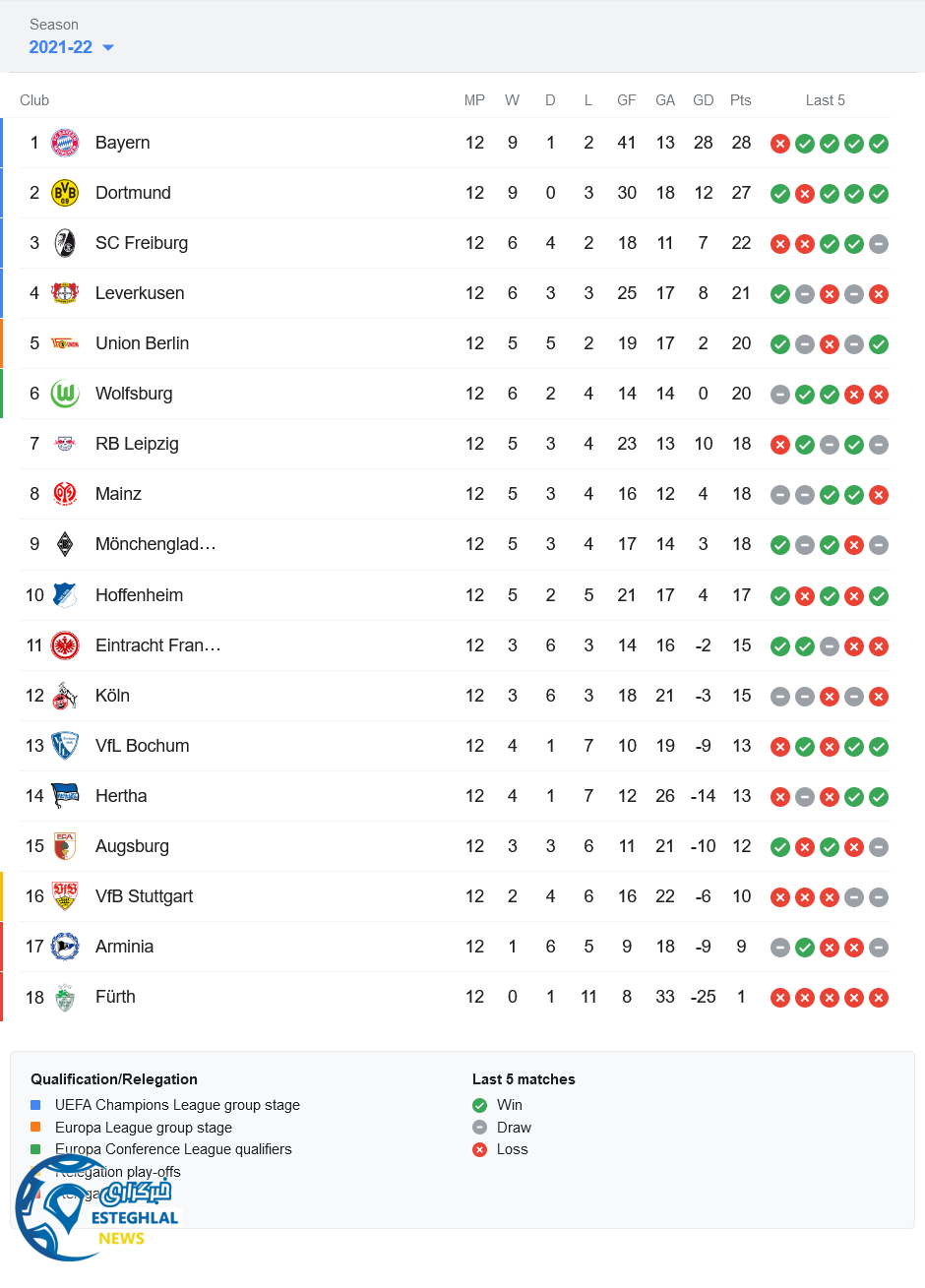 جدول رده بندی بوندسلیگا آلمان