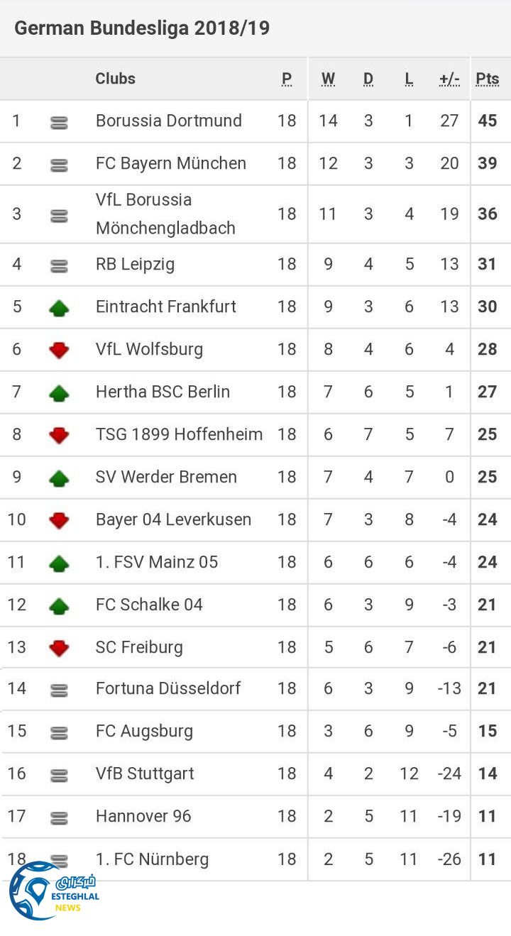 جدول رده بندی بوندسلیگا آلمان