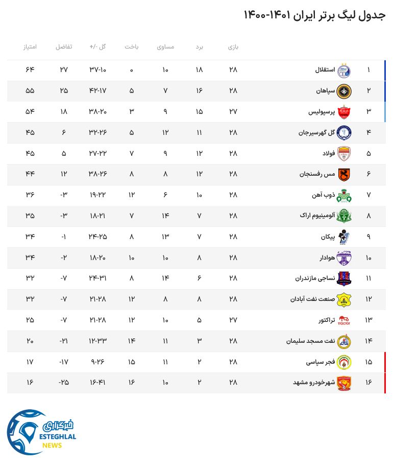 جدول رده بندی