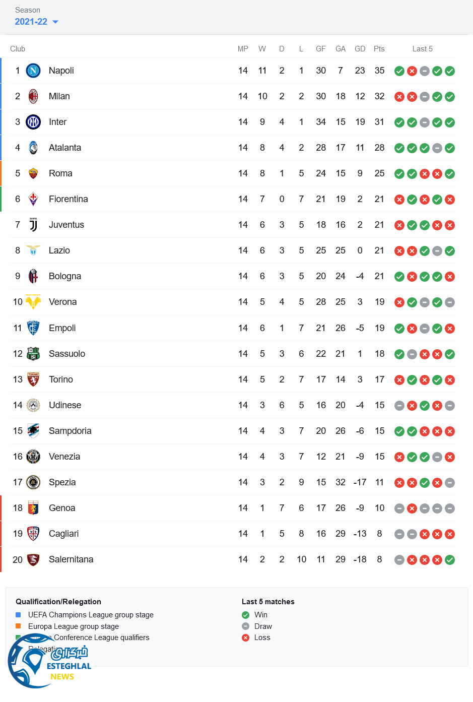 جدول رده بندی سری آ ایتالیا