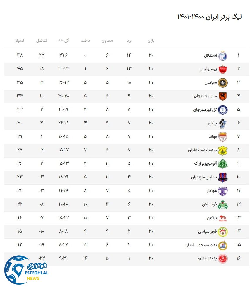 جدول رده بندی