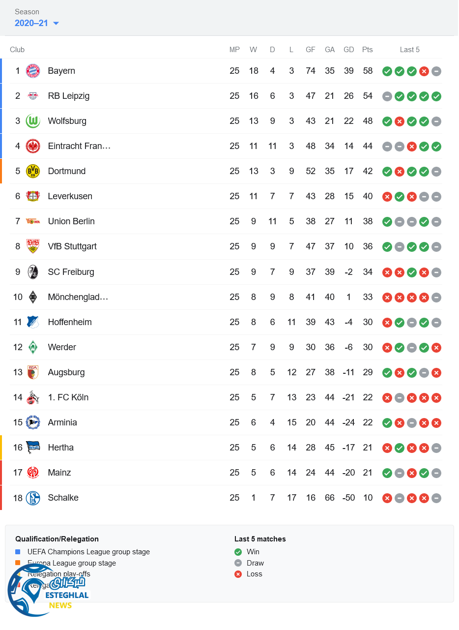 جدول رده بندی بوندسلیگا آلمان