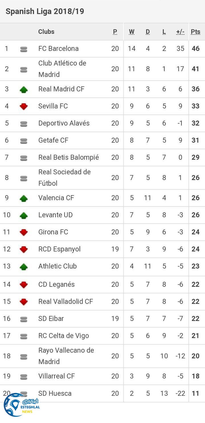 جدول رده بندی لالیگا اسپانیا