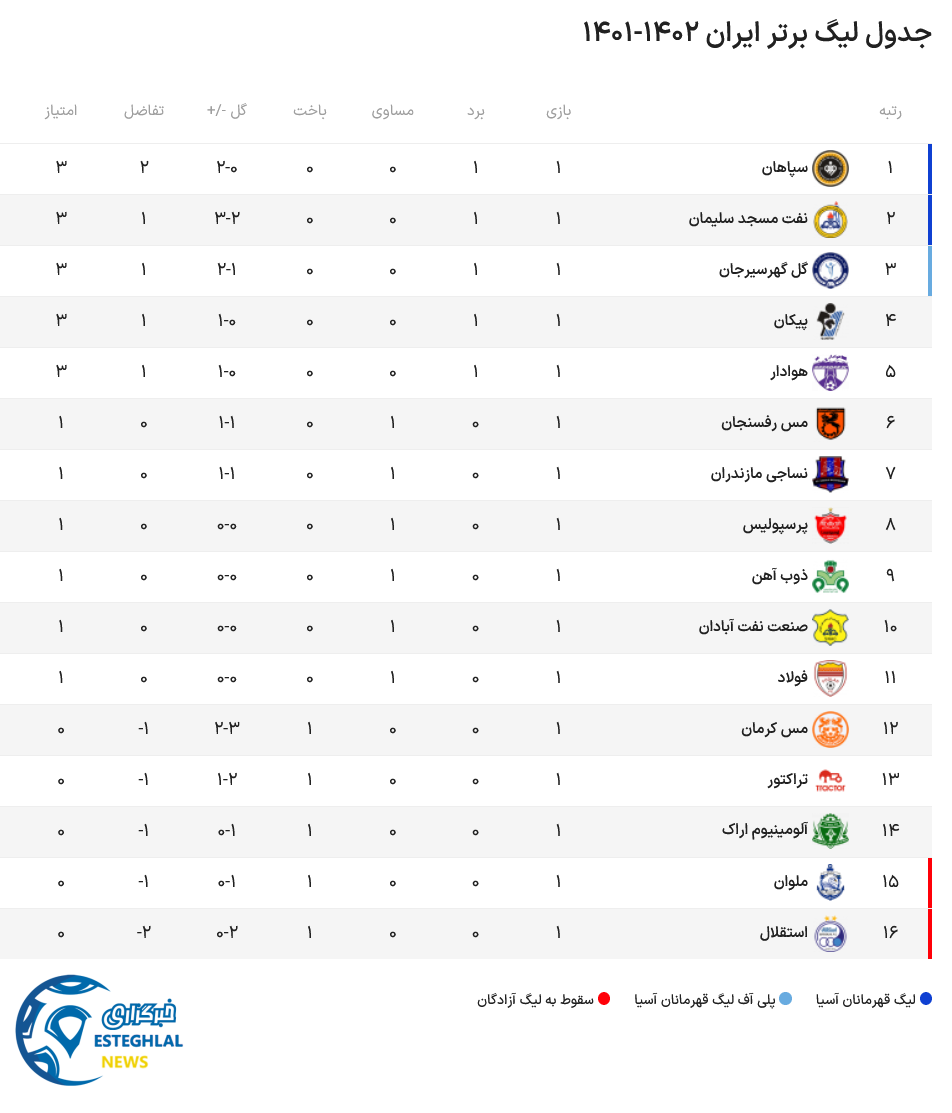 جدول رده بندی 