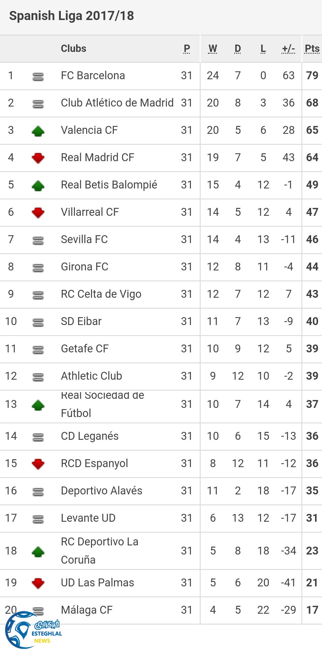 جدول رده بندی لالیگا اسپانیا در پایان هفته سی و یکم