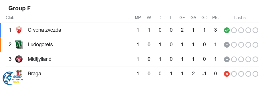 جدول رده بندی