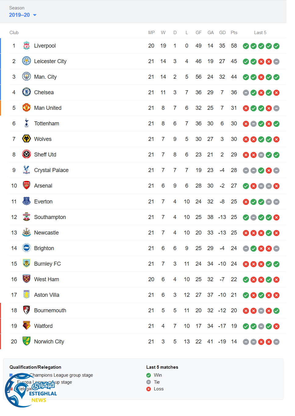جدول رده بندی