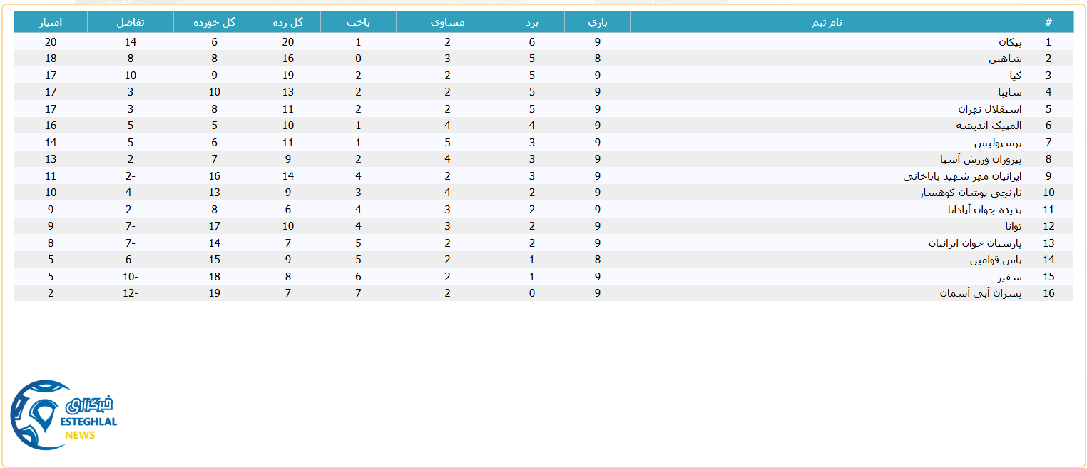جدول رده بندی لیگ برتر جوانان