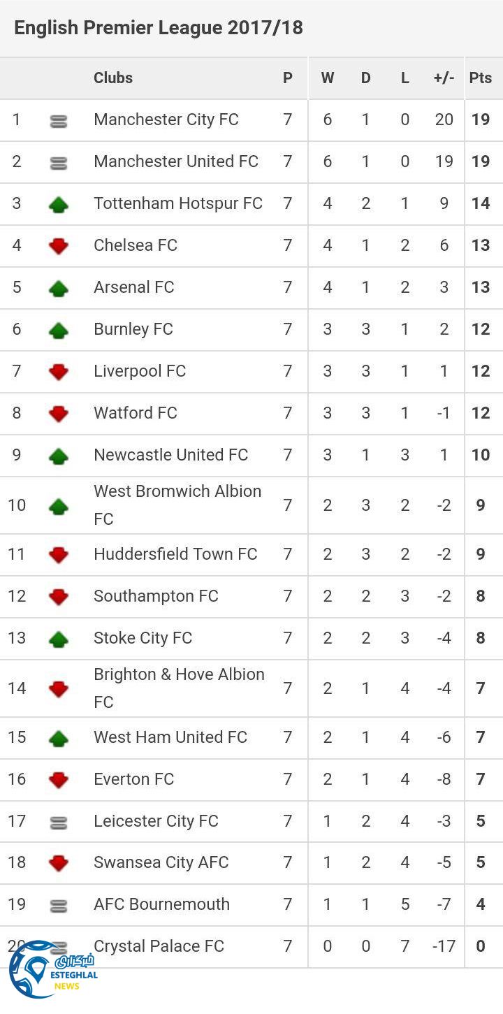جدول رده بندی هفته هفتم لیگ برتر انگلیس