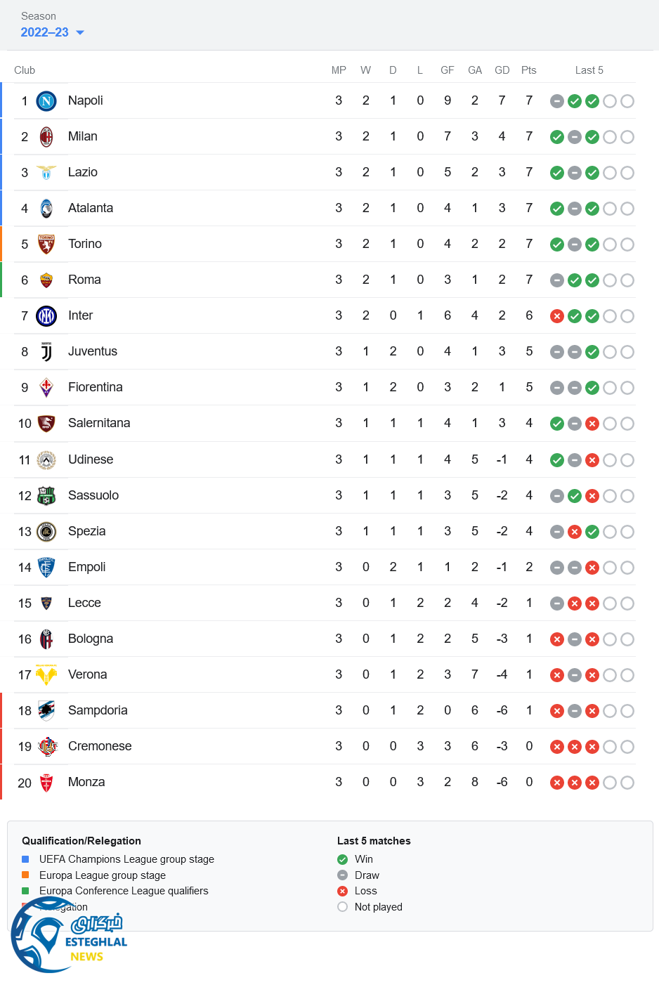جدول رده بندی سری آ ایتالیا 