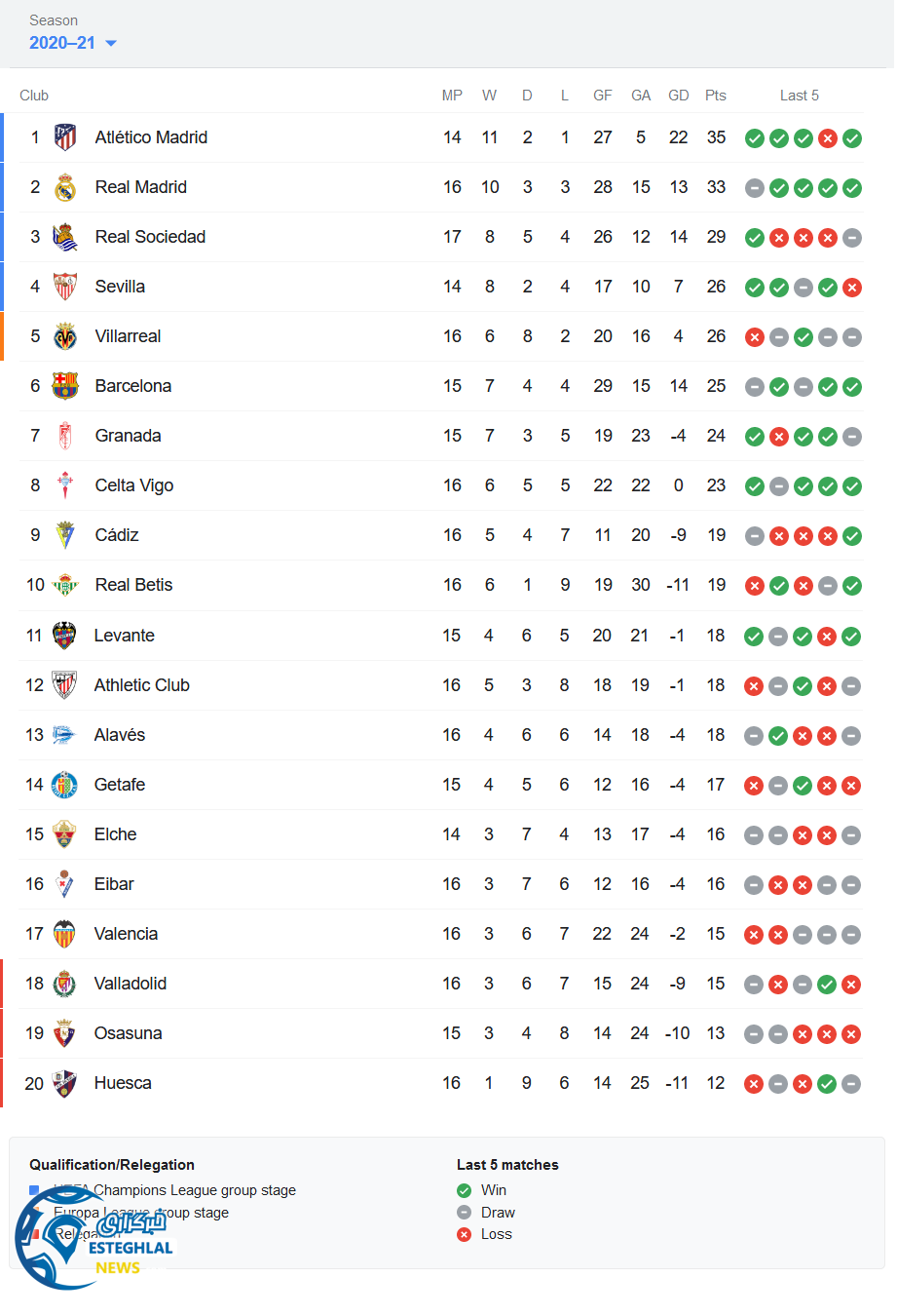 جدول رده بندی لالیگا
