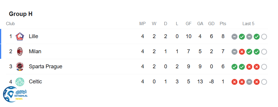 جدول رده بندی