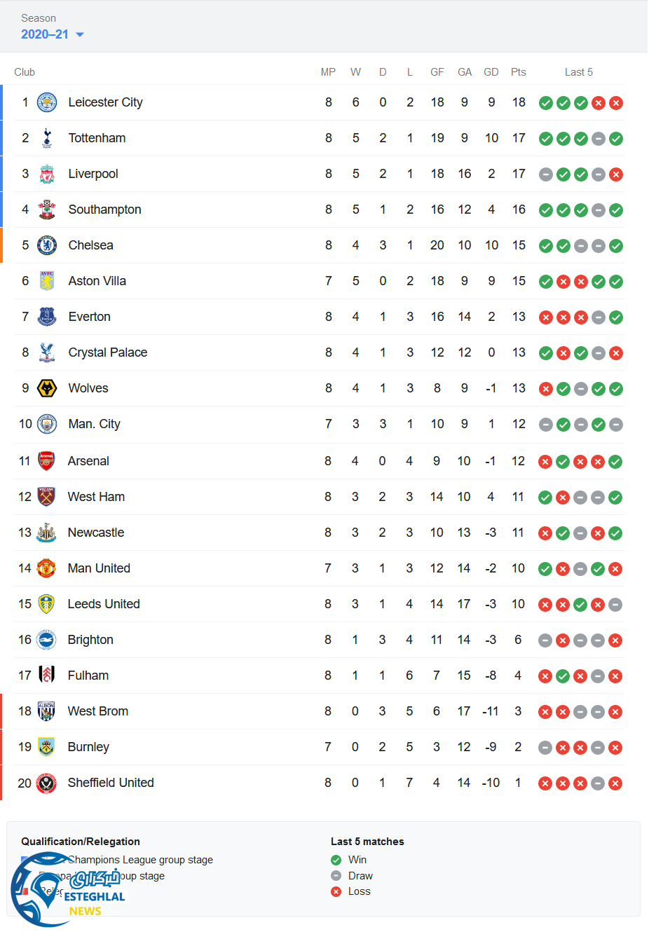 جدول رده بندی