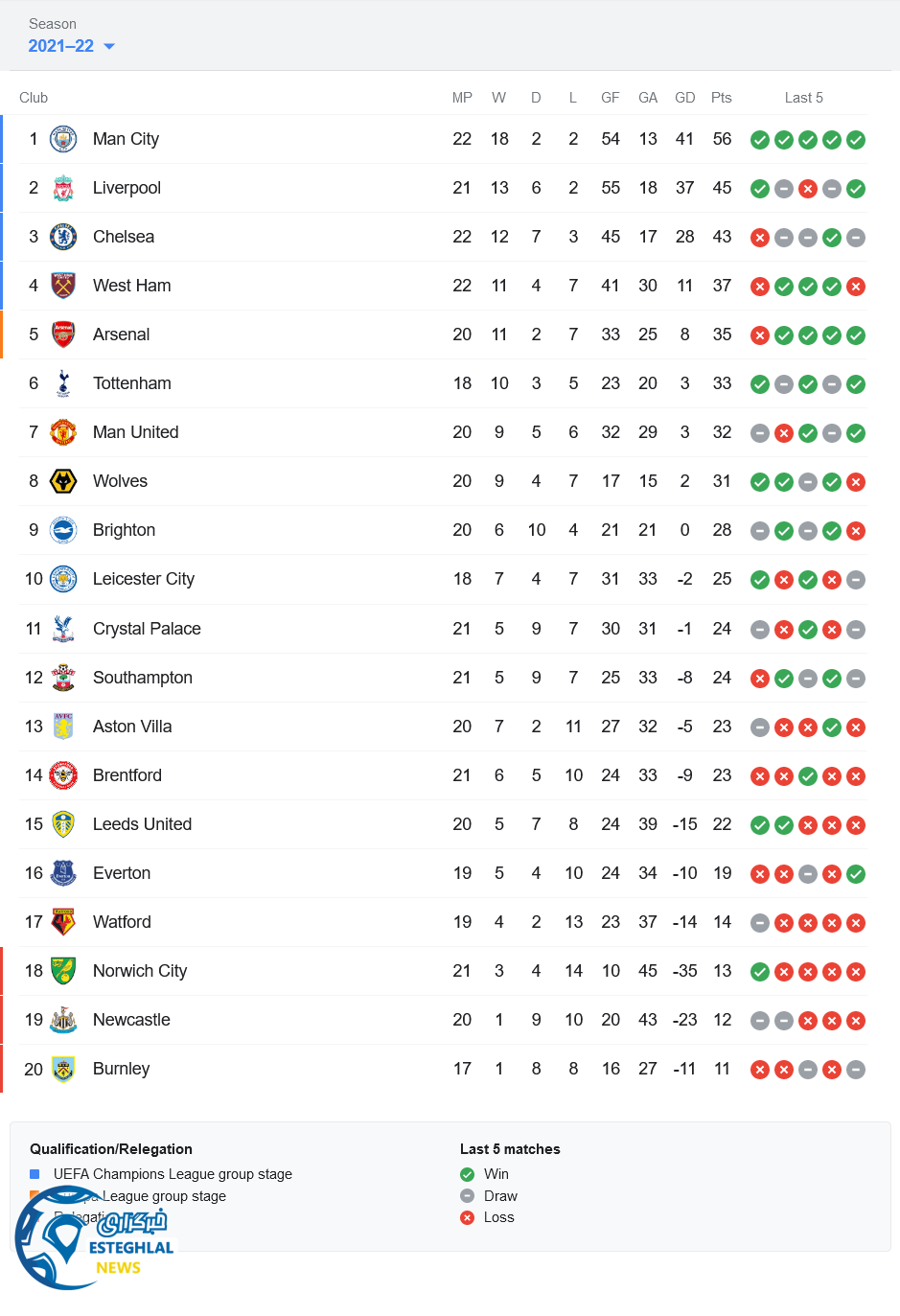 جدول رده بندی لیگ برتر انگلیس
