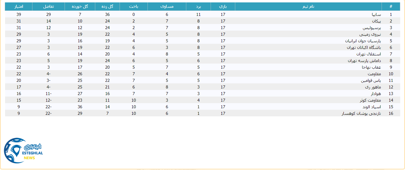 جدول رده بندی لیگ برتر امید