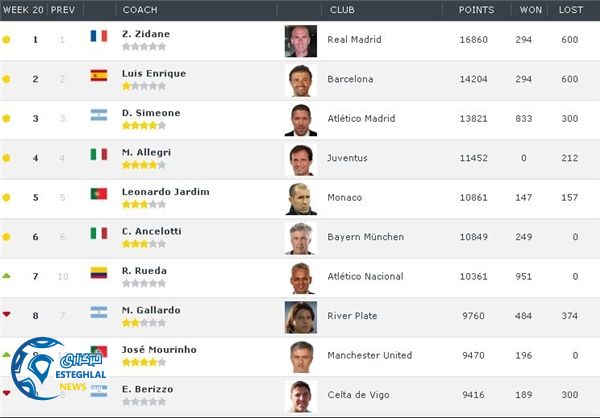 رنکینگ مربیان برتر جهان