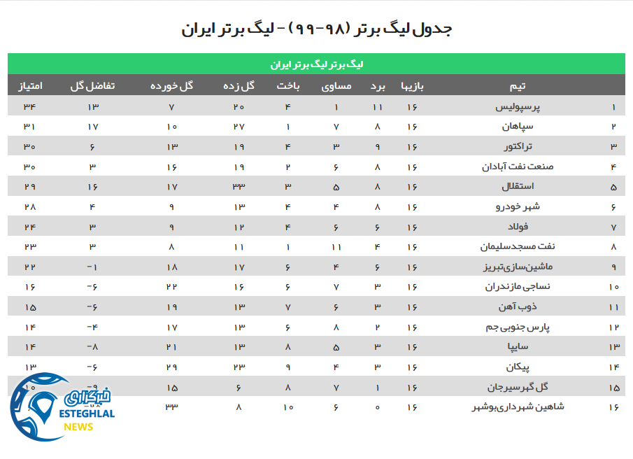 جدول رده بندی