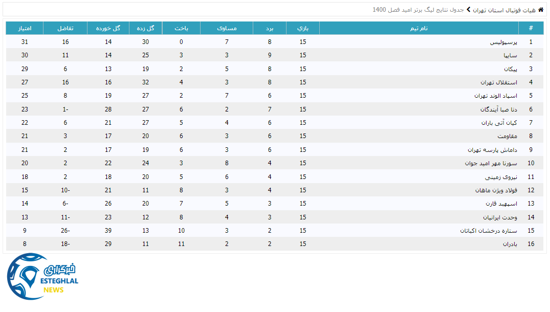 جدول رده بندی لیگ برتر امید