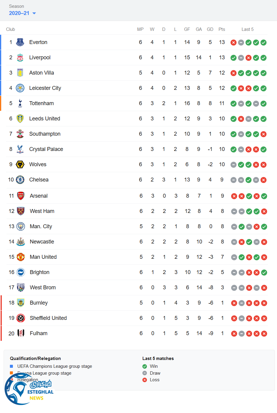 جدول رده بندی