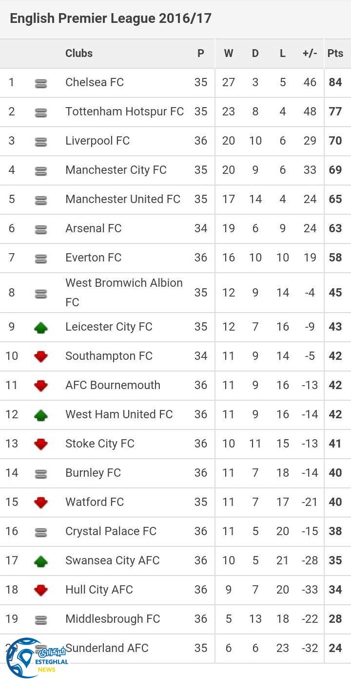 جدول رده بندی هفته 36 لیگ برتر انگلیس