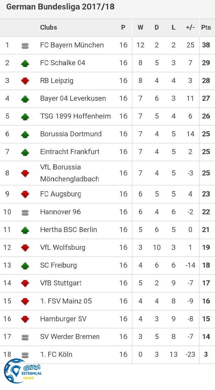 جدول رده بندی بوندسلیگا آلمان در پایان هفته شانزدهم