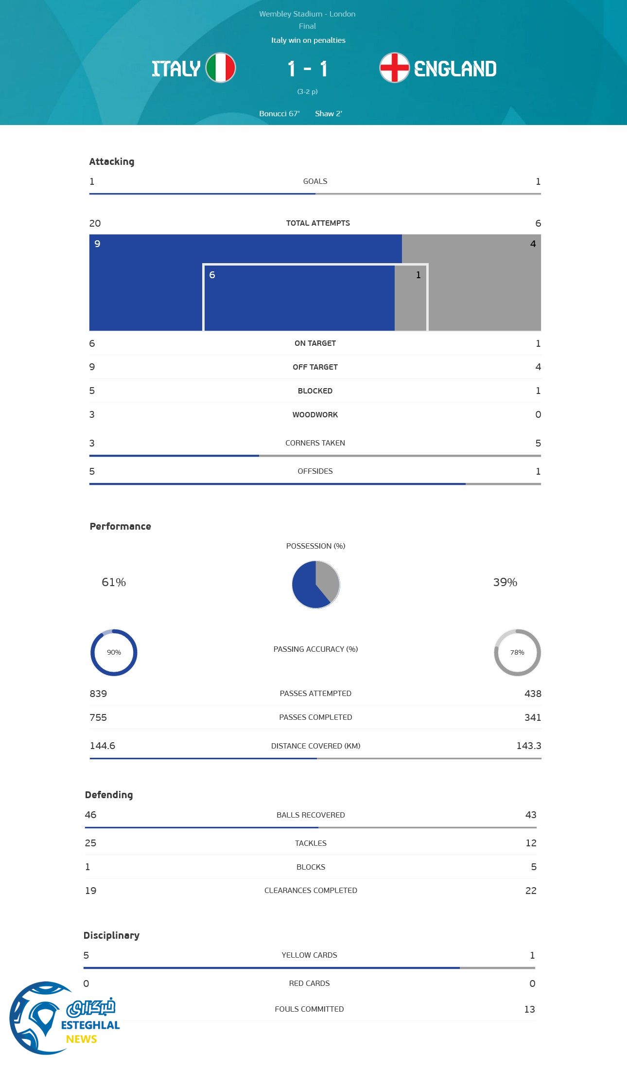 ایتالیا 1 (3)-(2) 1 انگلیس