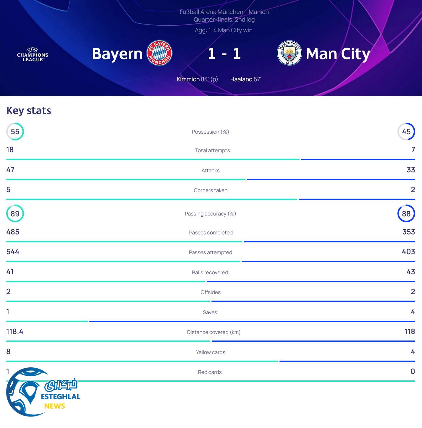 بایرن مونیخ 1-1 منچسترسیتی 