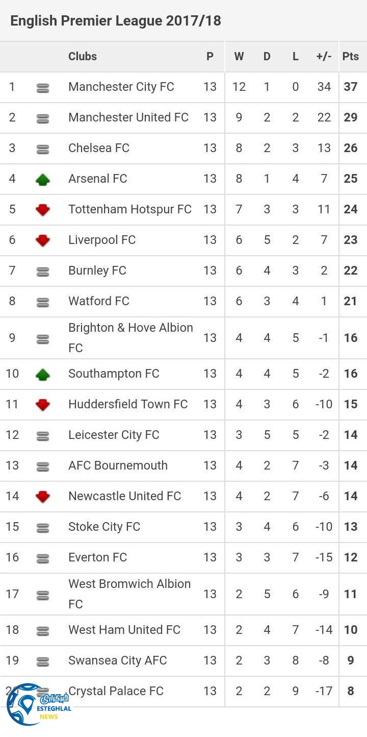 جدول رده بندی هفته 13 ام لیگ برتر انگلیس