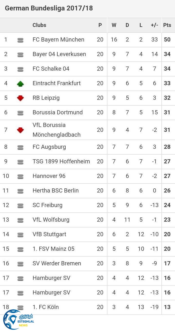 جدول رده بندی بوندسلیگا آلمان
