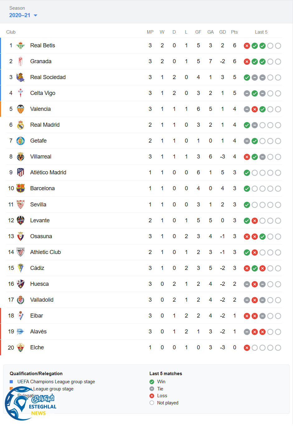 جدول رده بندی