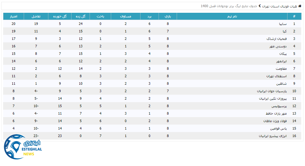جدول رده بندی لیگ برتر نوجوانان