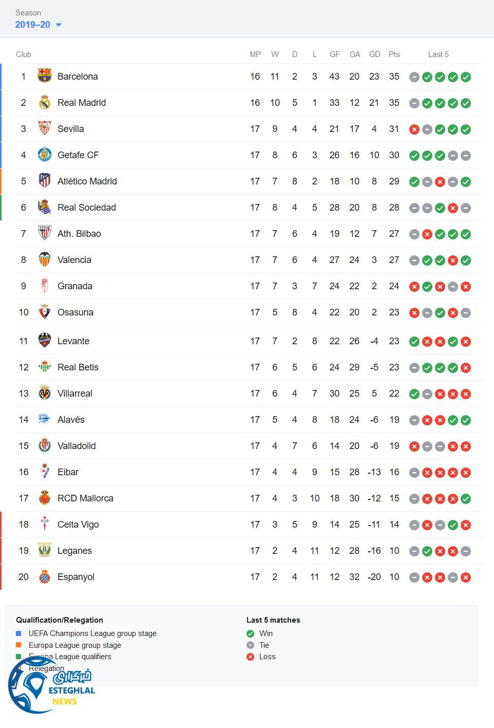 جدول رده بندی لالیگا اسپانیا