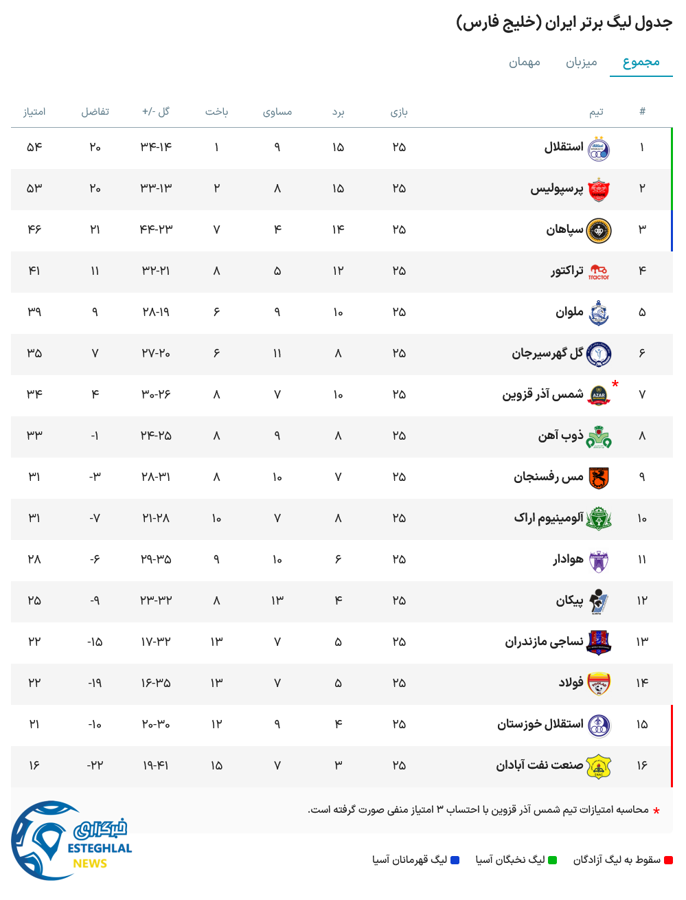 جدول رده بندی