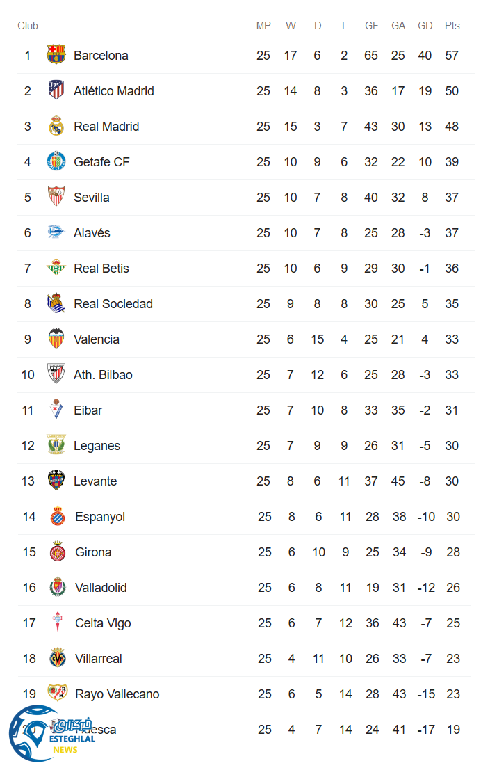 جدول رده بندی لالیگا اسپانیا