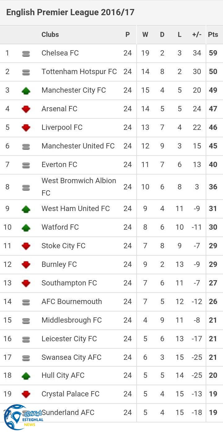 جدول رده بندی هفته 24 لیگ برتر انگلیس