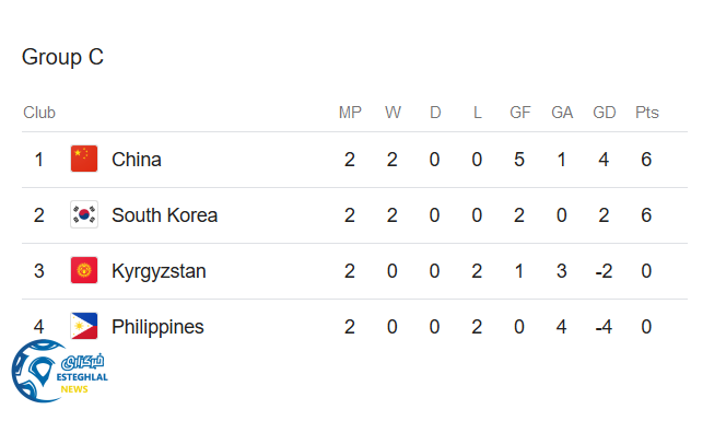 جدول رده بندی گروه