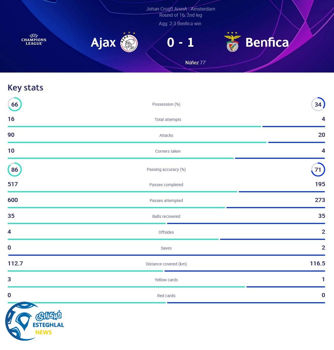آژاکس 0-1 بنفیکا