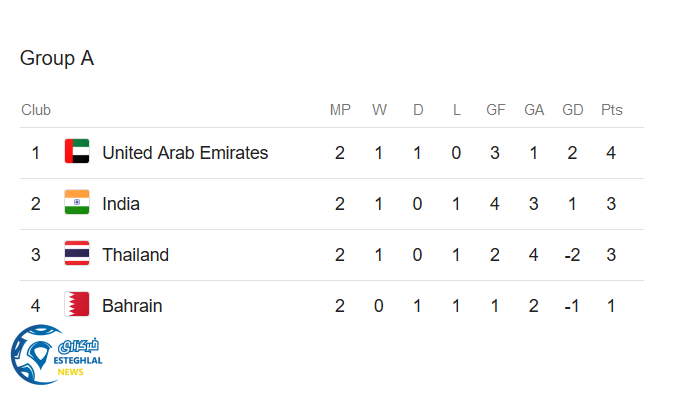 جدول رده بندی گروه