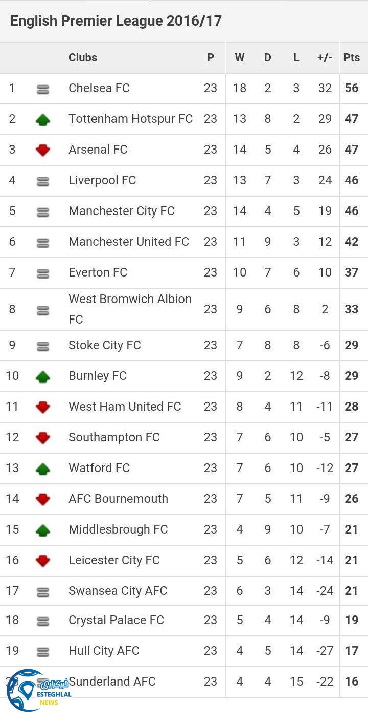 جدول رده بندی لیگ برتر انگلیس هفته 23