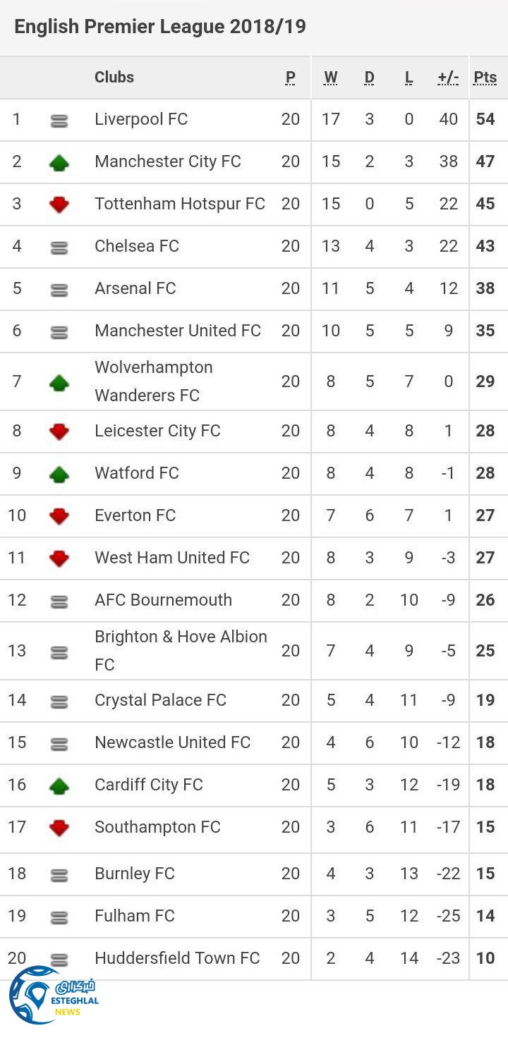جدول رده بندی لیگ برتر انگلیس